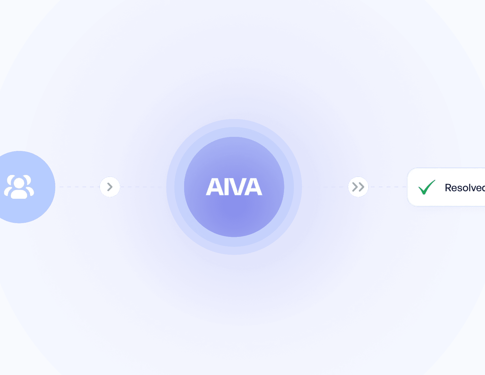 AIVA routing a customer request through to resolved