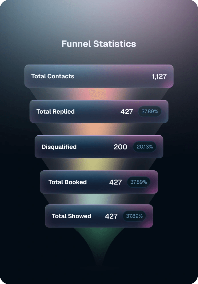 Zian AI funnel from total contacts to booked and showed