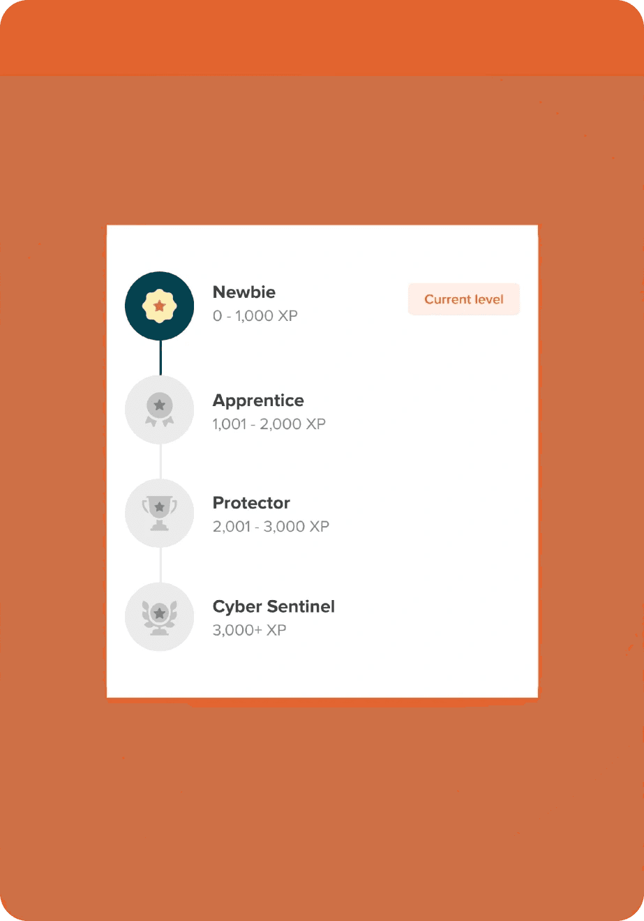 Labman rank ladder from Newbie to Cyber Sentinel by XP