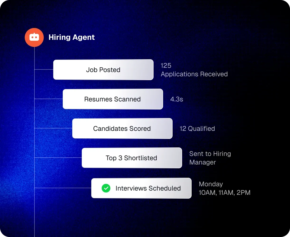 Hiring agent flow: 125 applications received, resumes scanned in 4.3s, 12 candidates qualified, top 3 shortlisted, interviews scheduled.