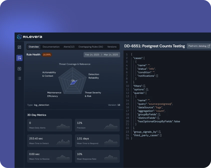 Rilevera dashboard showing 16.99% rule health, a threat coverage radar chart and 30-day detection metrics.