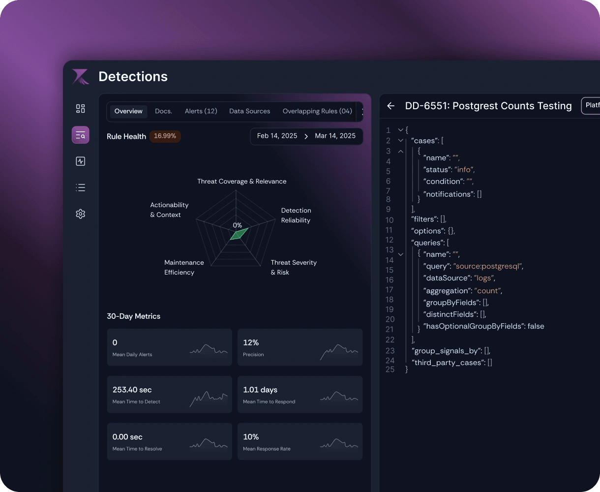 Rilevera detections view with a rule health radar chart, 30-day metrics and a JSON rule editor.