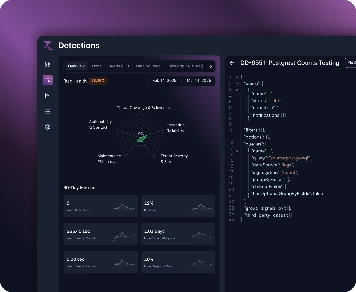 Rilevera detections dashboard with rule health, a threat coverage chart and a detection rule's JSON.
